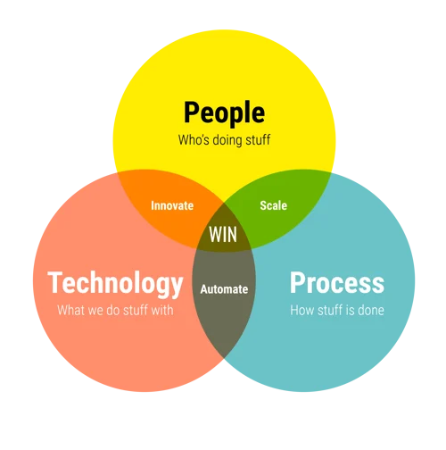 People Process & Technology - when they are all in harmony, it's a win for your business.